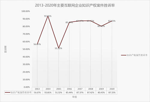 首份知識產權司法訴訟大數據揭示互聯網大廠著作權勝訴率高達87.33%，工業互聯網數據服務成焦點